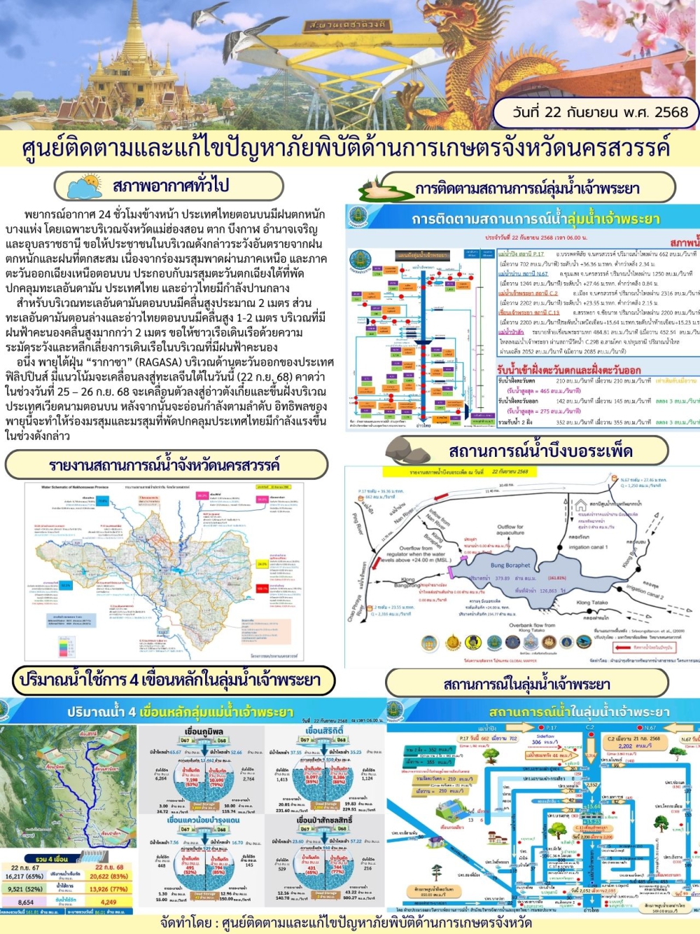 รายงานสถานการณ์น้ำ ประจำวันที่ 22 กันยายน 2568