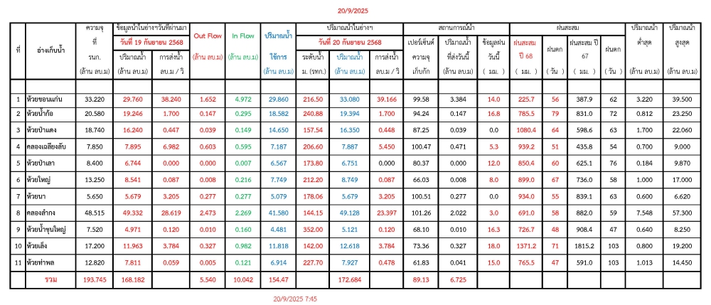 รายงานสถานการณ์น้ำประจำวันที่ 20 กันยายน 2568
