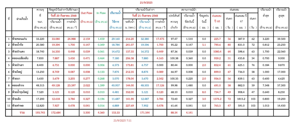 รายงานสถานการณ์น้ำประจำวันที่ 21 กันยายน 2568