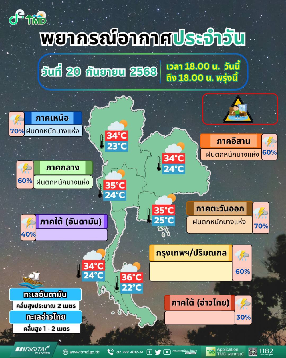 พยากรณ์อากาศประจำวันที่ 20 กันยายน 2568