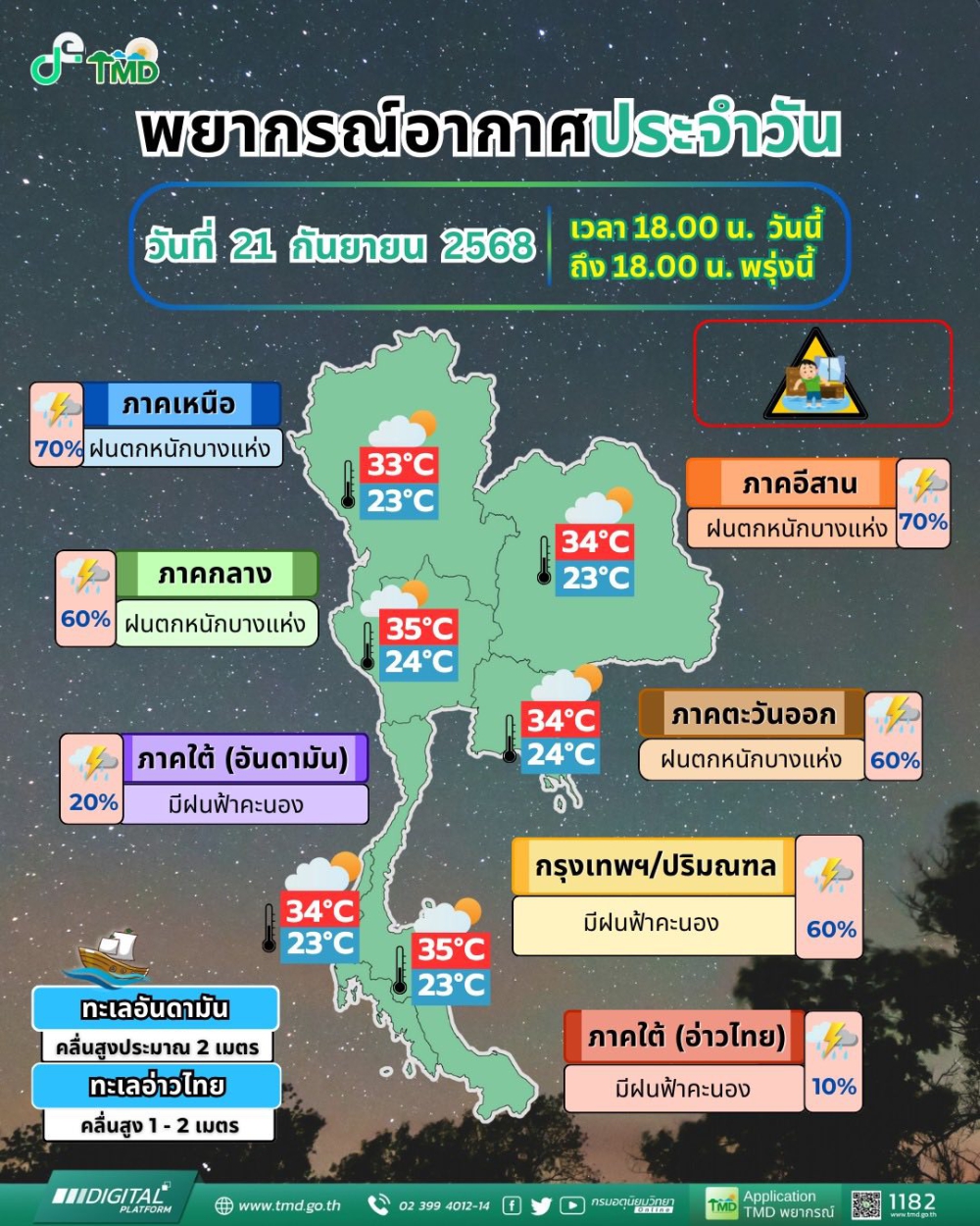 พยากรณ์อากาศประจำวันที่ 21 กันยายน 2568