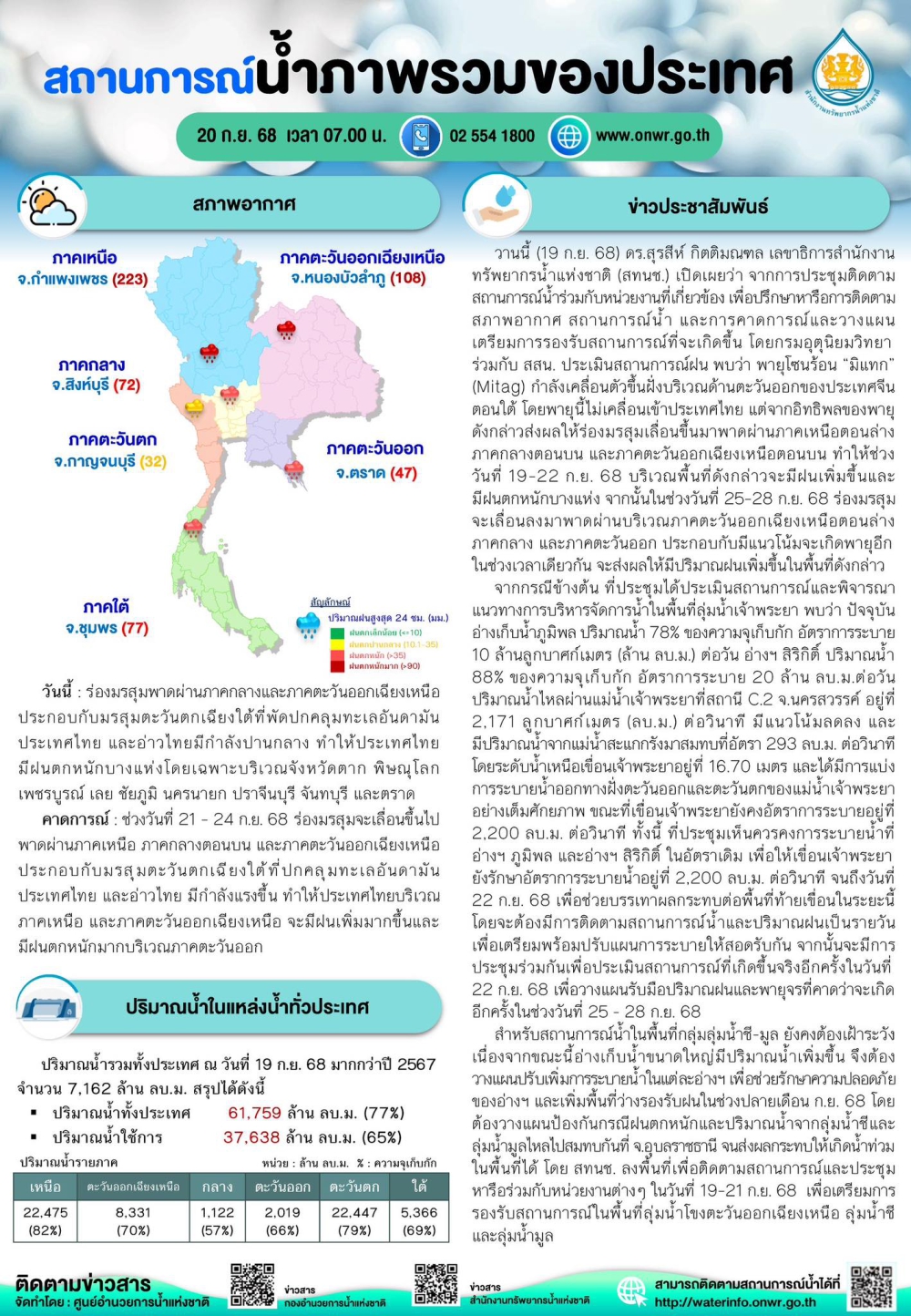 สถานการณ์น้ำภาพรวมของประเทศ ประจำวันที่ 20 กันยายน 2568