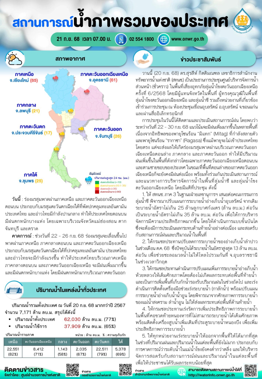 สถานการณ์น้ำภาพรวมของประเทศ ประจำวันที่ 21 กันยายน 2568