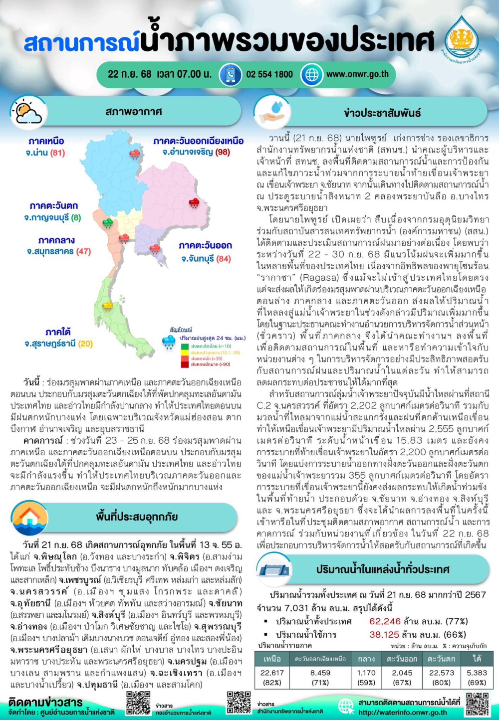 สถานการณ์น้ำภาพรวมของประเทศ ประจำวันที่ 22 กันยายน 2568