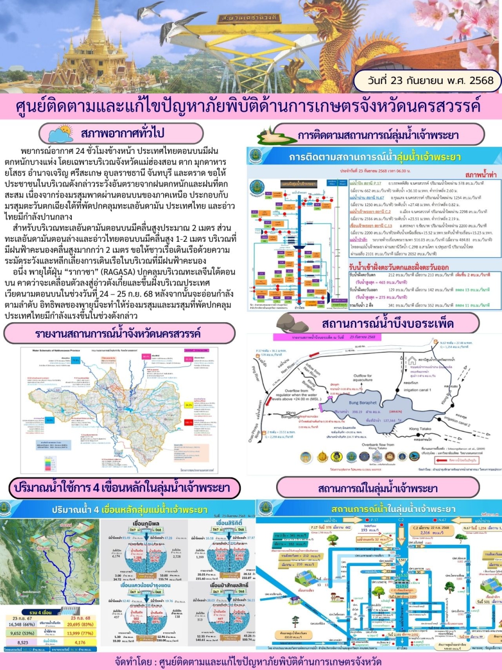 รายงานสถานการณ์น้ำ ประจำวันที่ 23 กันยายน 2568