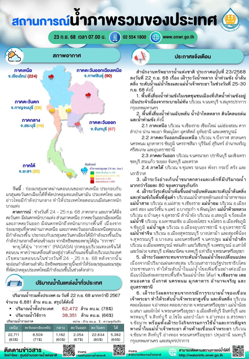 สถานการณ์น้ำภาพรวมของประเทศ ประจำวันที่ 23 กันยายน 2568