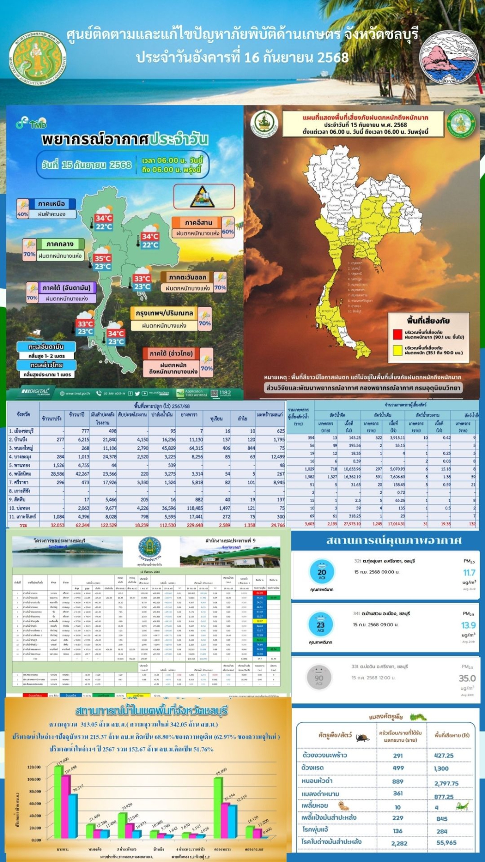 รายงานสถานการณ์ภัยพิบัติด้านการเกษตร 16 ก.ย. 2568