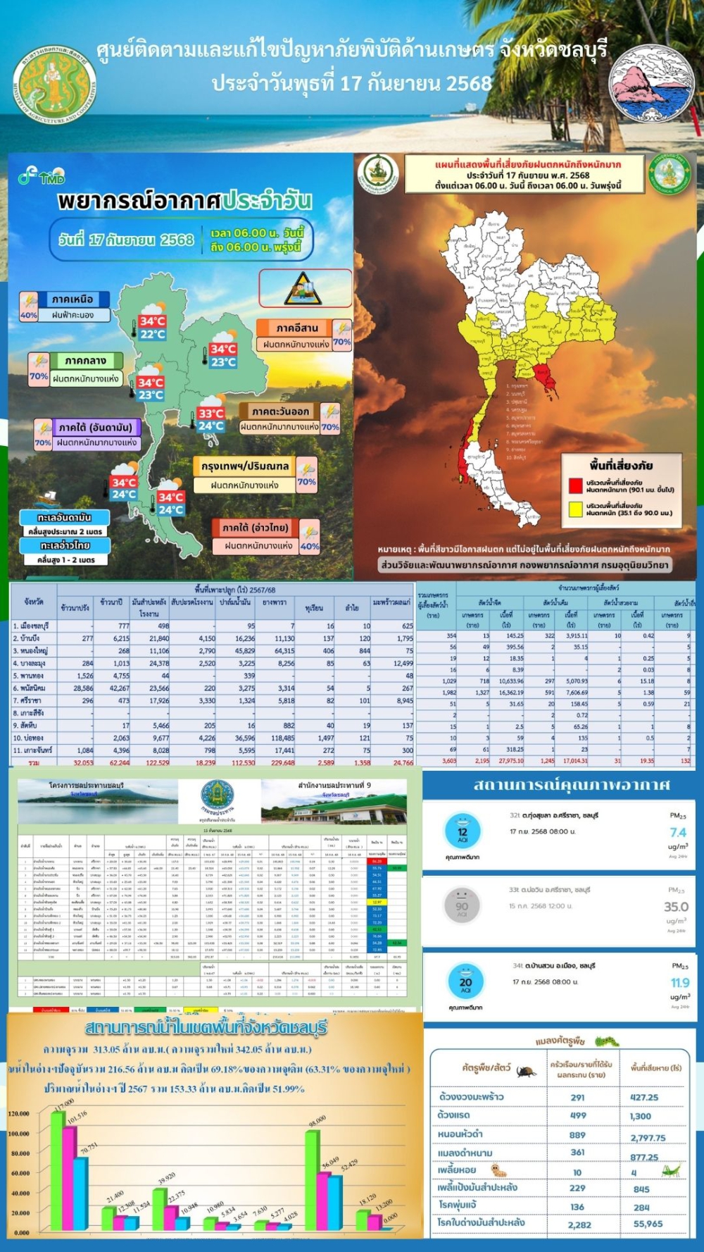รายงานสถานการณ์ภัยพิบัติด้านการเกษตร 17 ก.ย. 2568