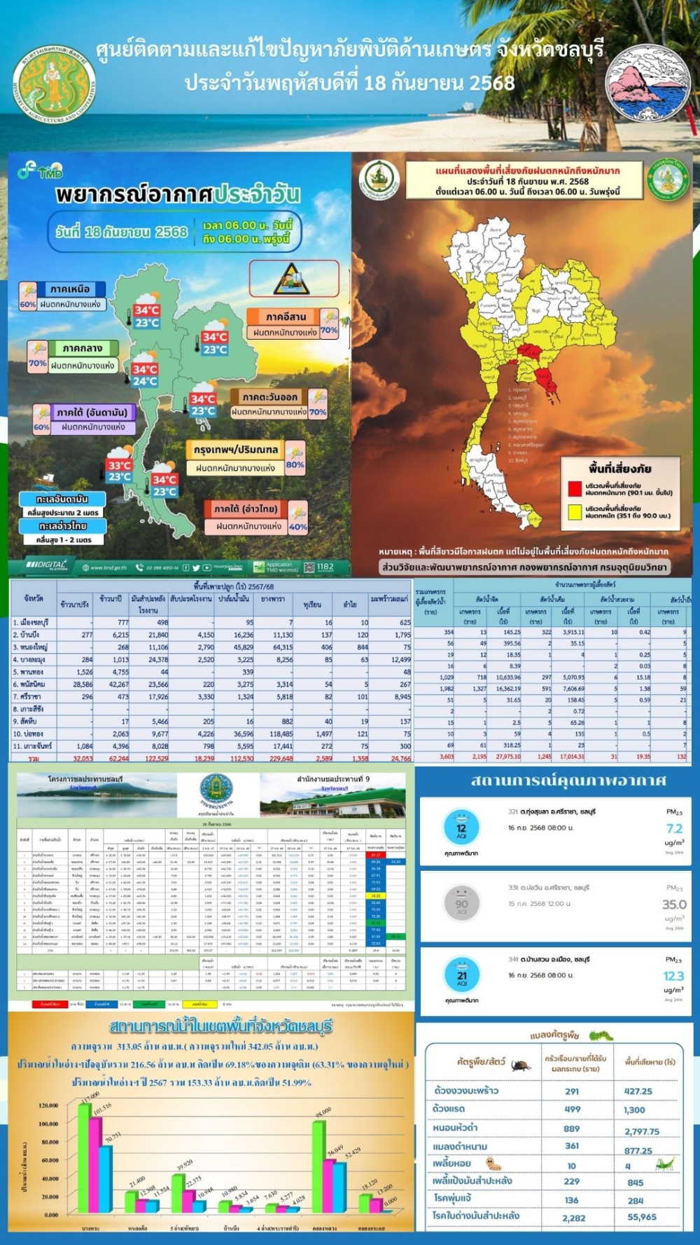 รายงานสถานการณ์ภัยพิบัติด้านการเกษตร 18 ก.ย. 2568