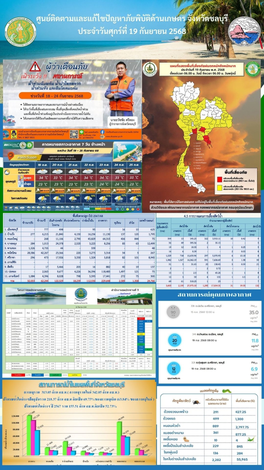 รายงานสถานการณ์ภัยพิบัติด้านการเกษตร 19 ก.ย. 2568