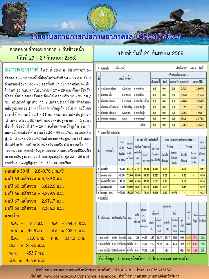 รายงานสถานการณ์สภาพอากาศและน้ำจังหวัดพังงา