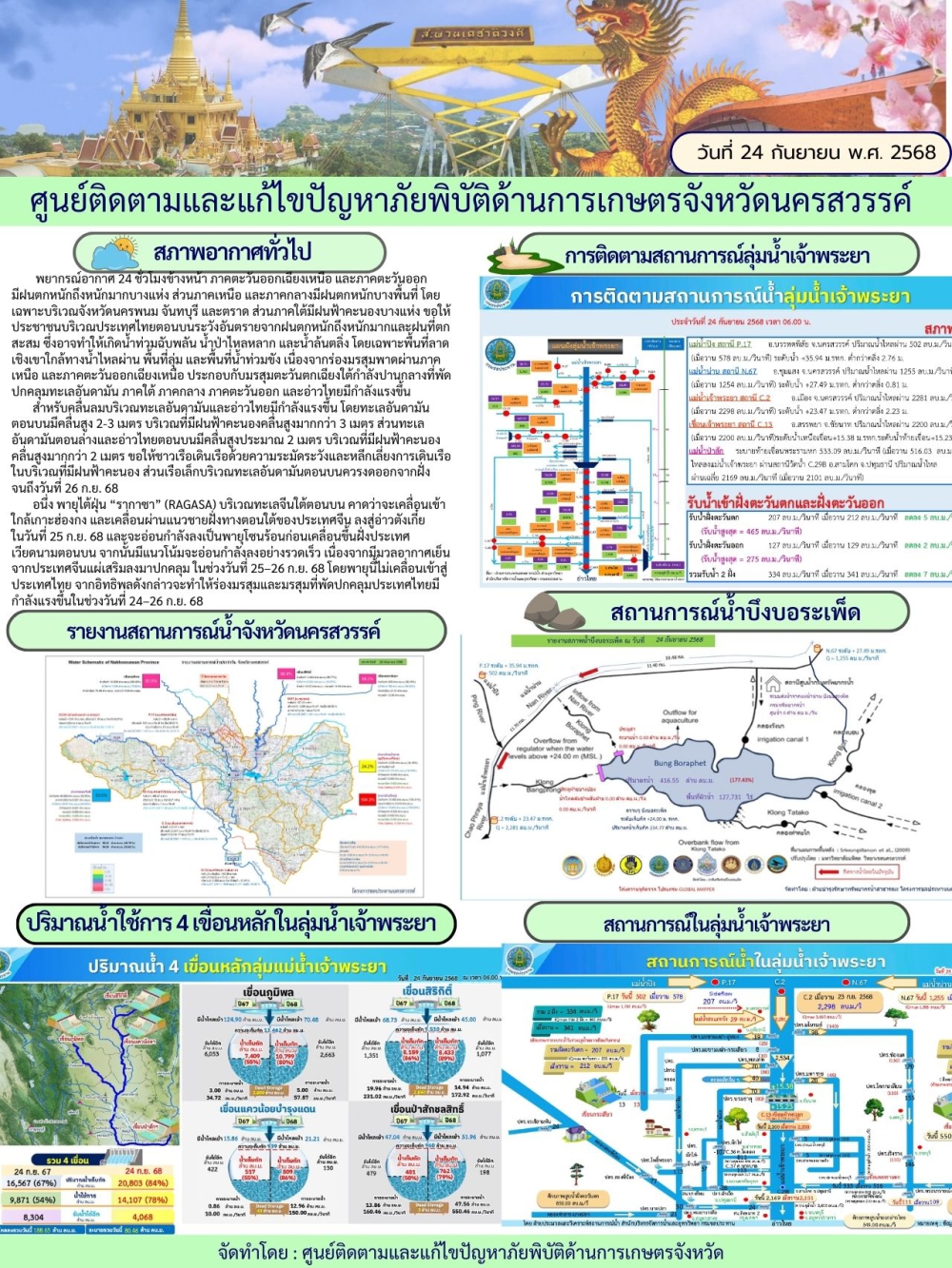 รายงานสถานการณ์น้ำ ประจำวันที่ 24 กันยายน 2568