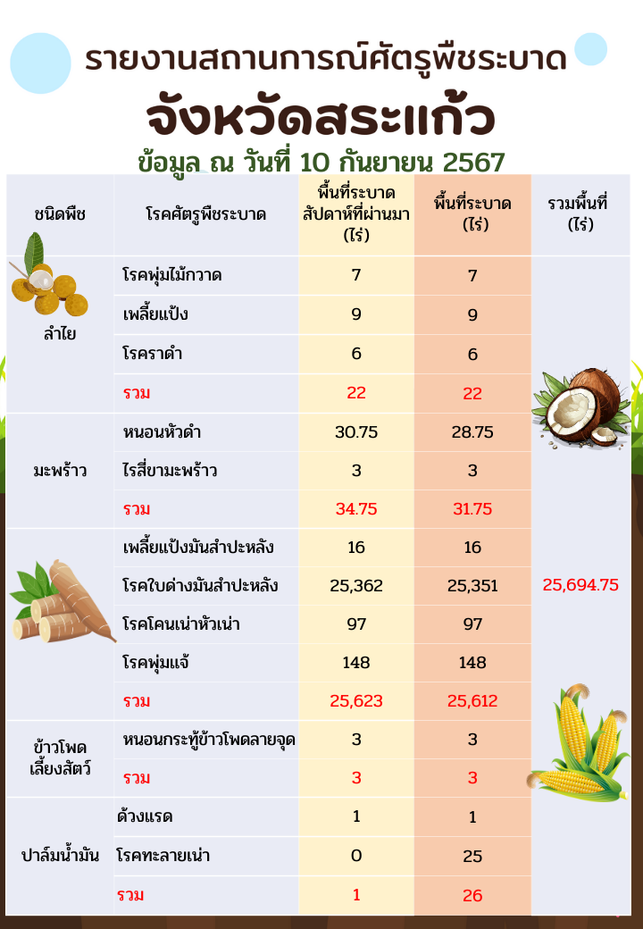 รายงานสถานการณ์ศัตรูพืชระบาด