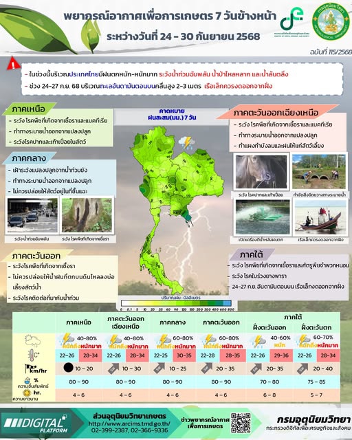 พยากรณ์อากาศเพื่อการเกษตร