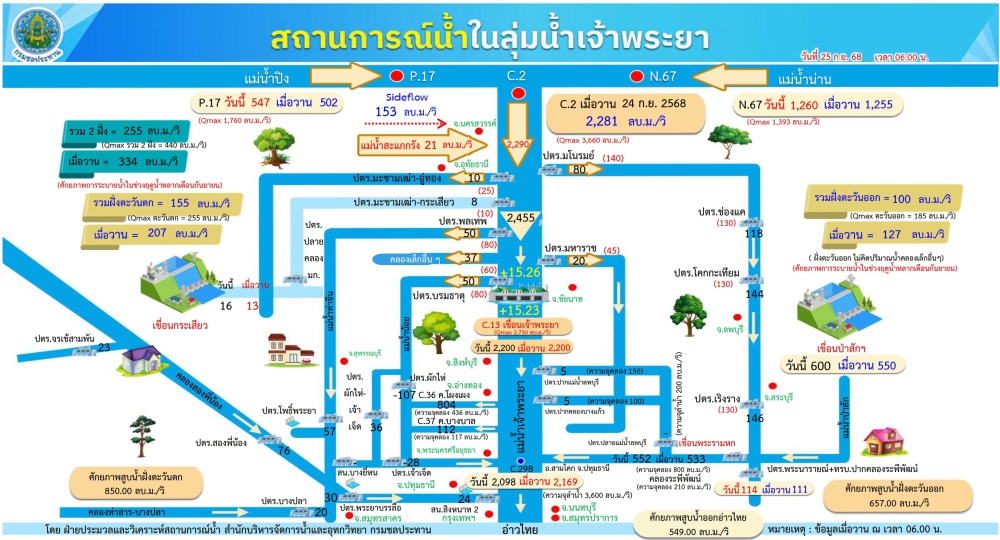 สถานการณ์น้ำในลุ่มน้ำเจ้าพระยา