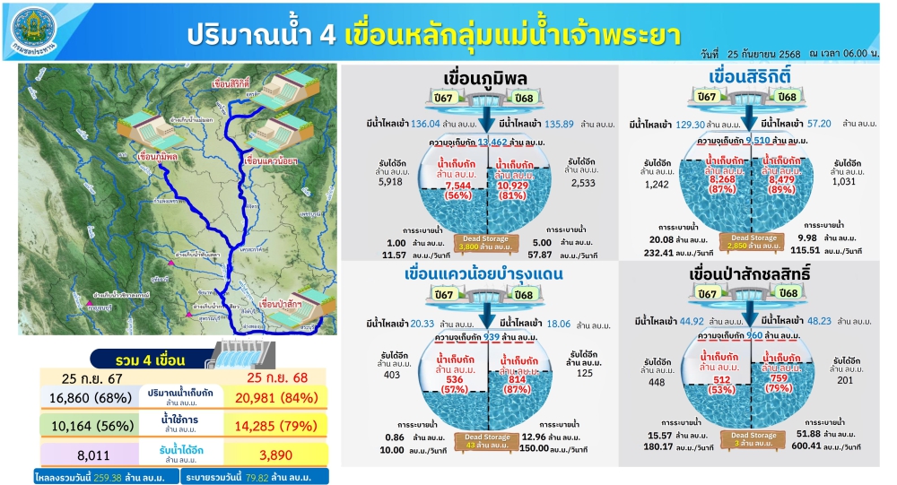 ปริมาณน้ำใช้การ4เขื่อนหลักลุ่มแม่น้ำเจ้าพระยา