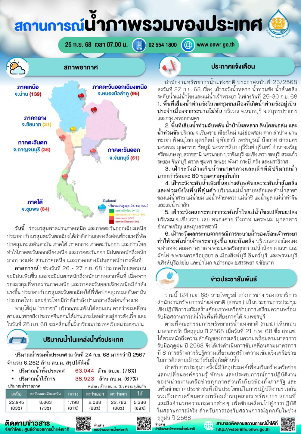 สถานการณ์น้ำภาพรวมของประเทศ ประจำวันที่ 25 กันยายน 2568