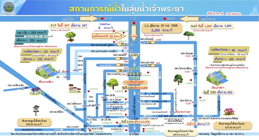 สถานการณ์น้ำในลุ่มน้ำเจ้าพระยา