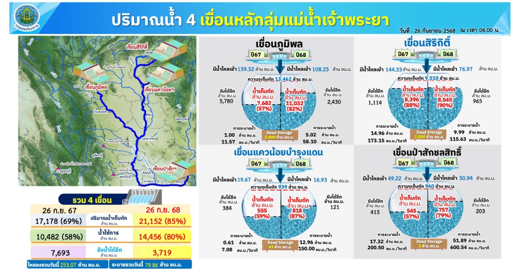 ปริมาณน้ำใช้การ4เขื่อนหลักลุ่มแม่น้ำเจ้าพระยา