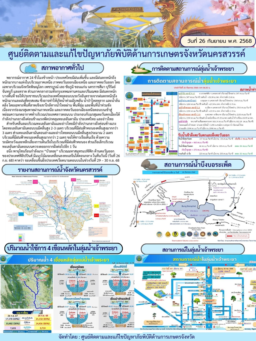 รายงานสถานการณ์น้ำ ประจำวันที่ 26 กันยายน 2568