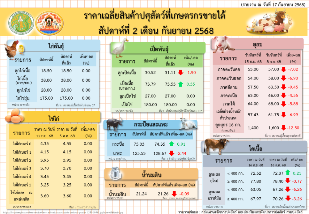 ราคาเฉลี่ยสินค้าปศุสัตว์ที่เกษตรกรขายได้