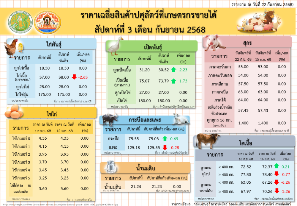 ราคาเฉลี่ยสินค้าปศุสัตว์ที่เกษตรกรขายได้