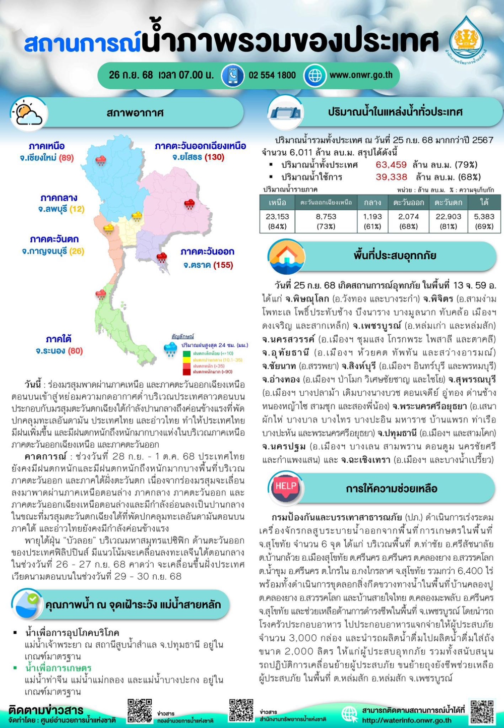 สถานการณ์น้ำภาพรวมของประเทศ ประจำวันที่ 26 กันยายน 2568