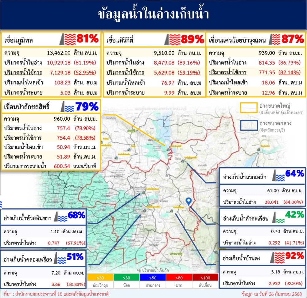 ข้อมูลน้ำในอ่างเก็บน้ำ ข้อมูล ณ วันที่ 26 กันยายน 2568