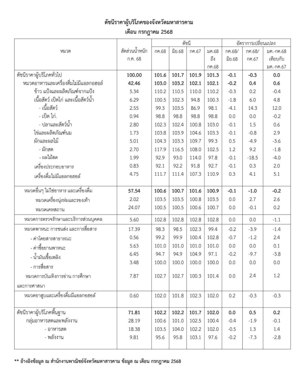 ดัชนีราคาผู้บริโภคของจังหวัดมหาสารคาม