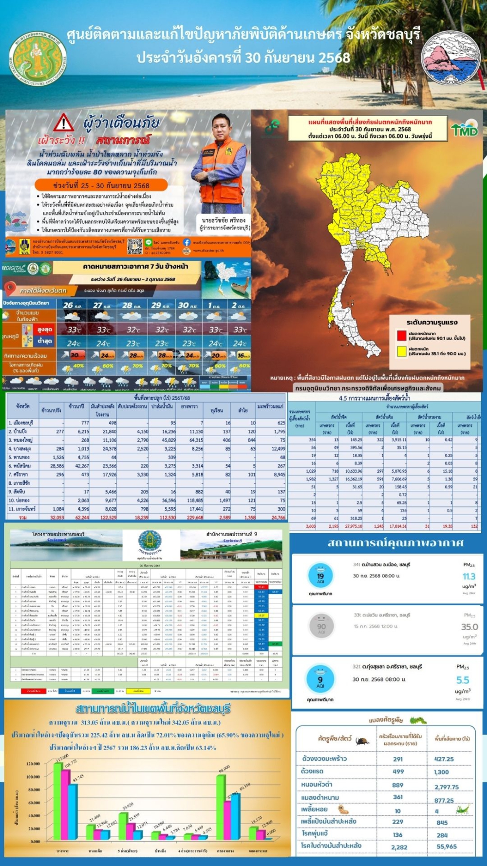 รายงานสถานการณ์ภัยพิบัติด้านการเกษตร 30 ก.ย. 2568