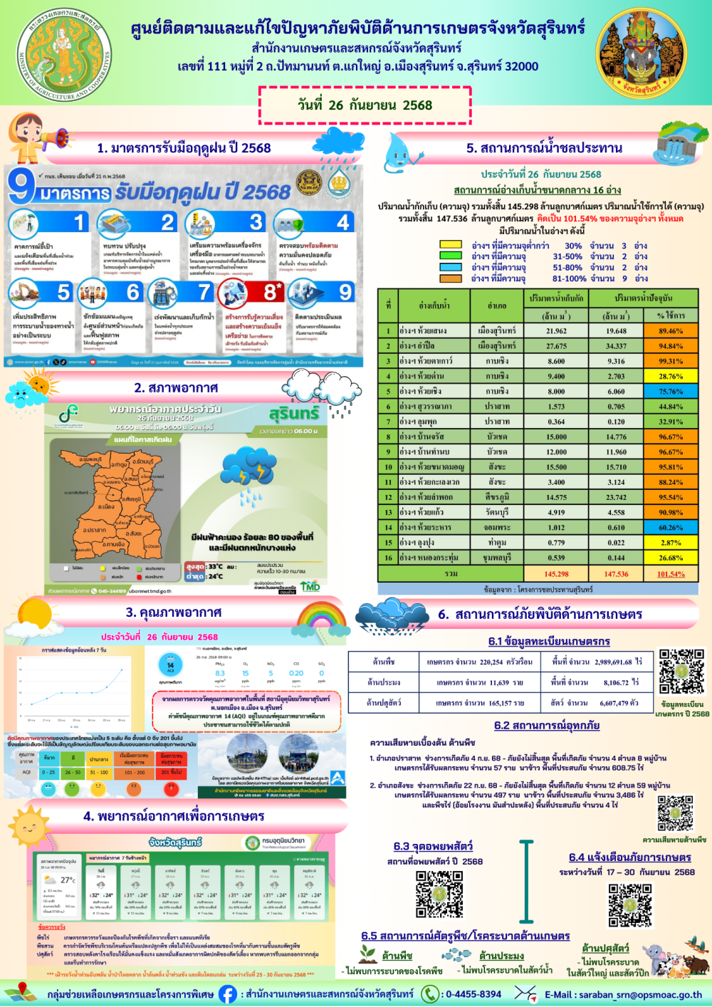 รายงานศูนย์ติดตามและแก้ไขปัญหาภัยพิบัติด้านการเกษตรจังหวัดสุรินทร์