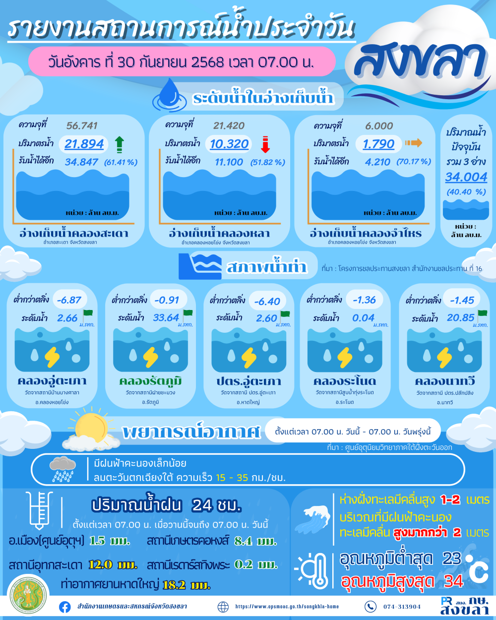 รายงานสถานการณ์น้ำ ประจำวันที่ 30 กันยายน 2568