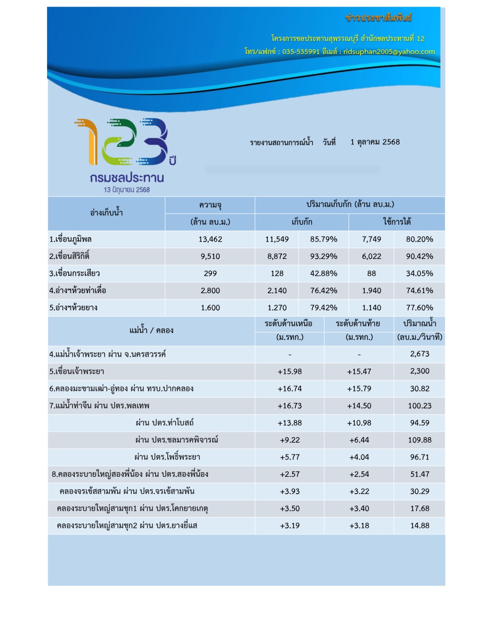 รายงานสถานการณ์น้ำ วันที่ 1 ตุลาคม 2568