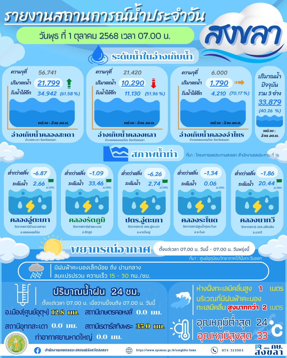 รายงานสถานการณ์น้ำ ประจำวันที่ 1 ตุลาคม 2568