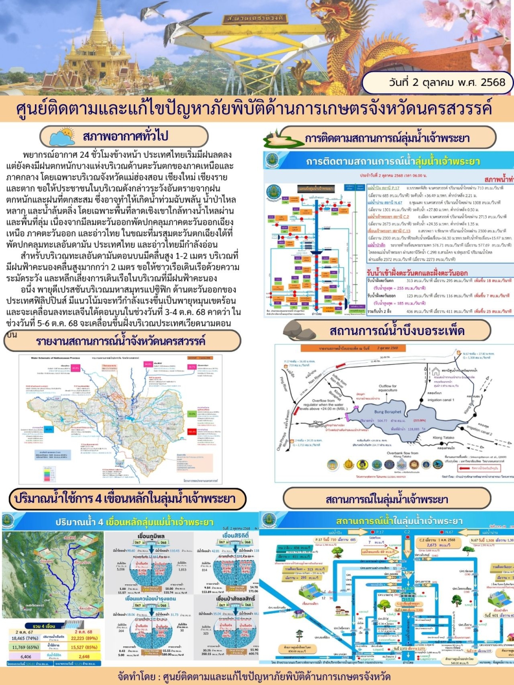 รายงานสถานการณ์น้ำ ประจำวันที่ 2 ตุลาคม 2568