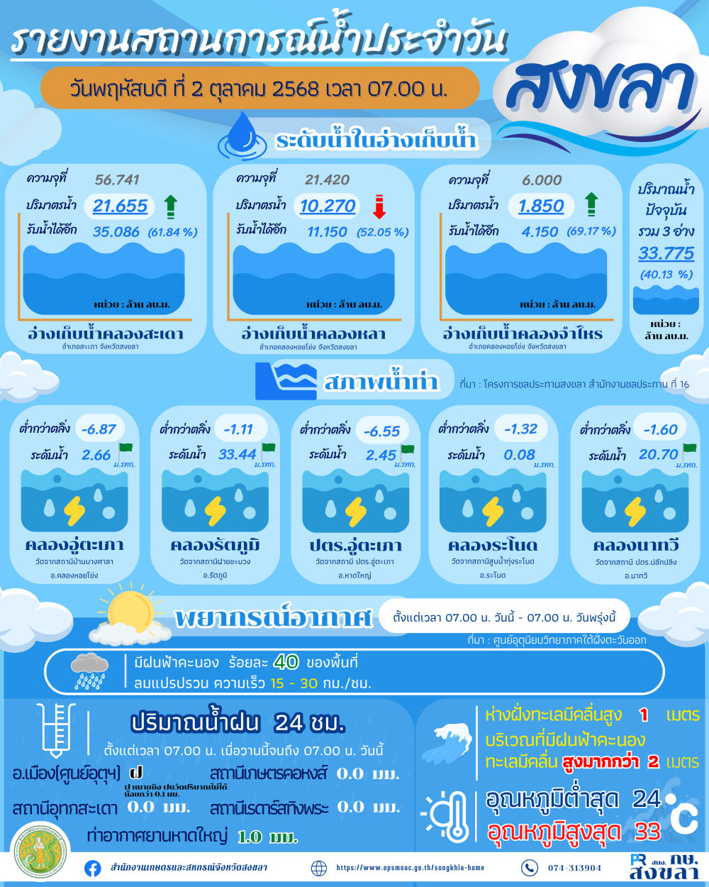 รายงานสถานการณ์น้ำ ประจำวันที่ 2 ตุลาคม 2568