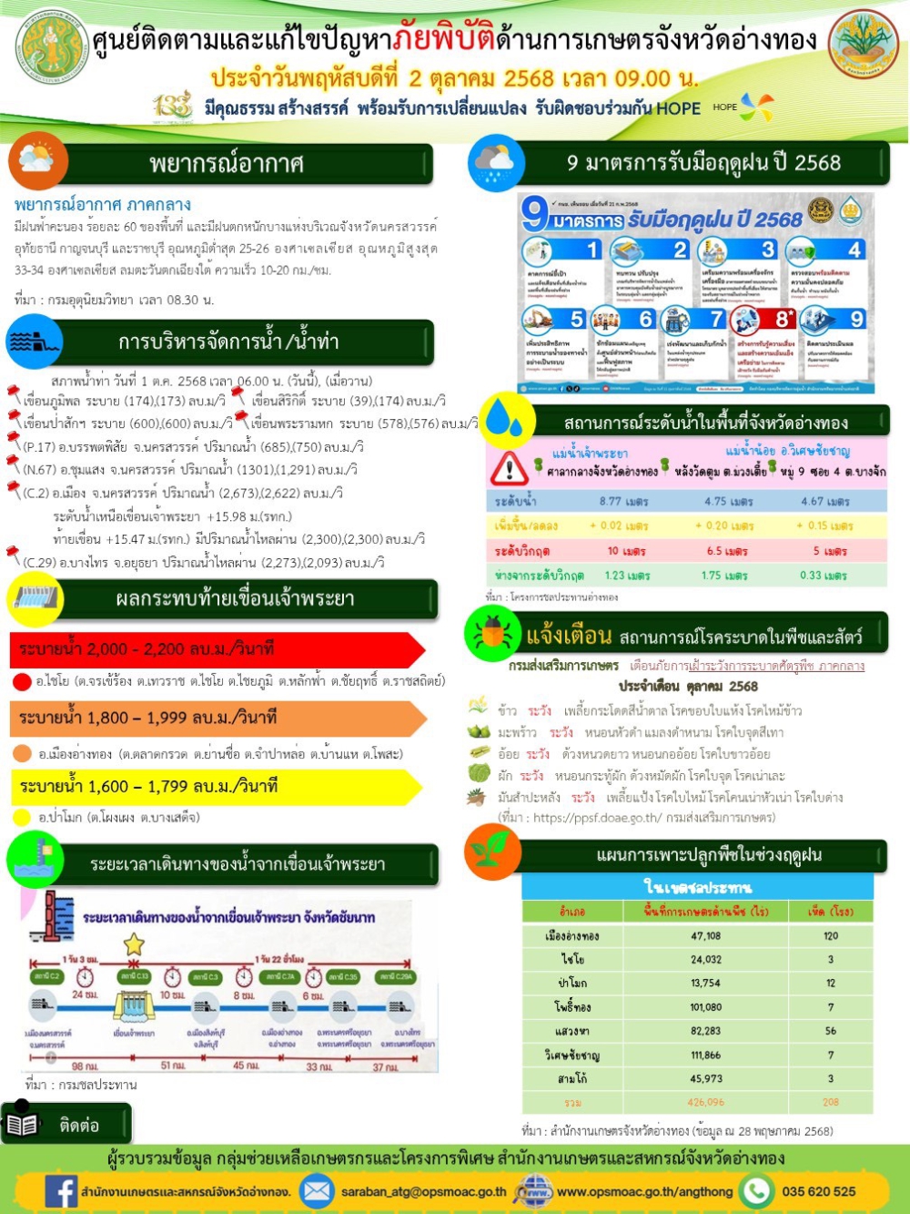 ศูนย์ติดตามและแก้ไขปัญหาภัยพิบัติด้านการเกษตรจังหวัดอ่างทอง