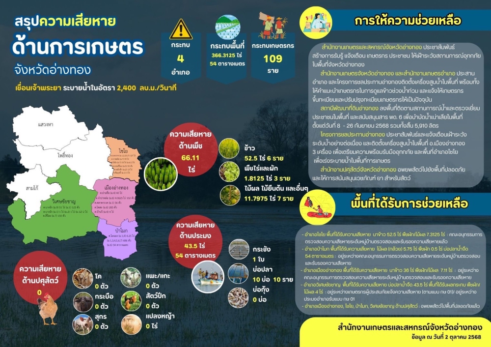 สรุปความเสียหายด้านการเกษตร