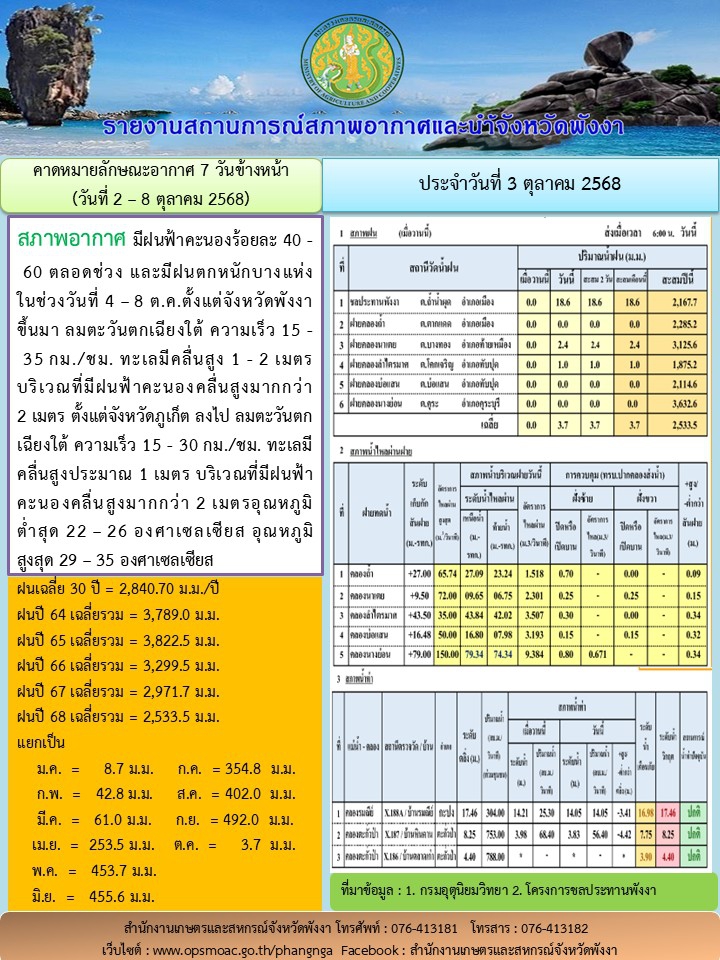 รายงานสถานการณ์สภาพอากาศและน้ำจังหวัดพังงา