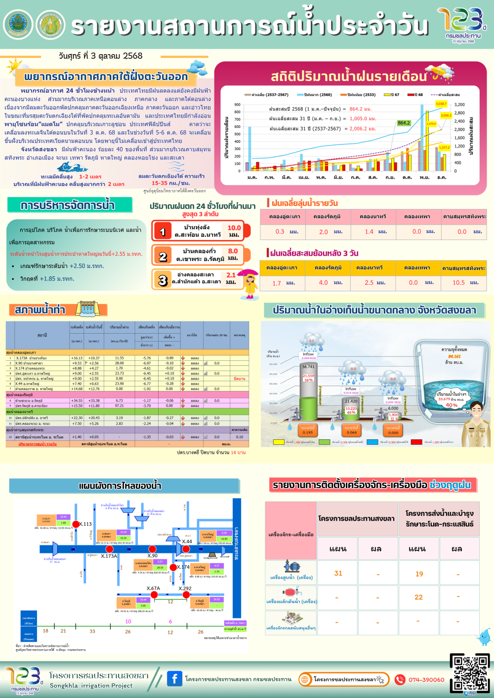 รายงานสถานการณ์น้ำ