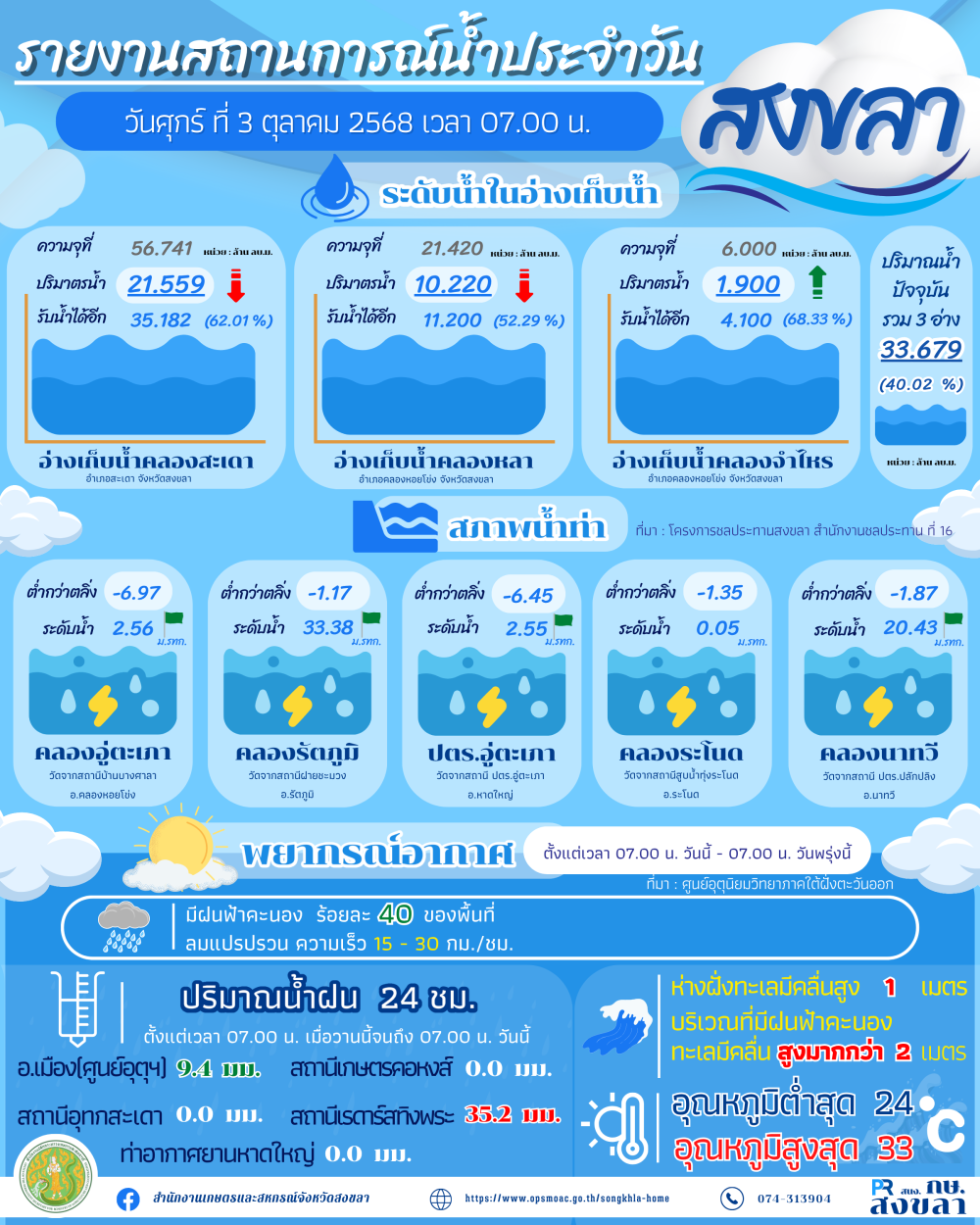 รายงานสถานการณ์น้ำ ประจำวันที่ 3 ตุลาคม 2568