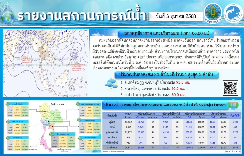 รายงานสถานการณ์น้ำประจำวันที่ 3 ตุลาคม 2568