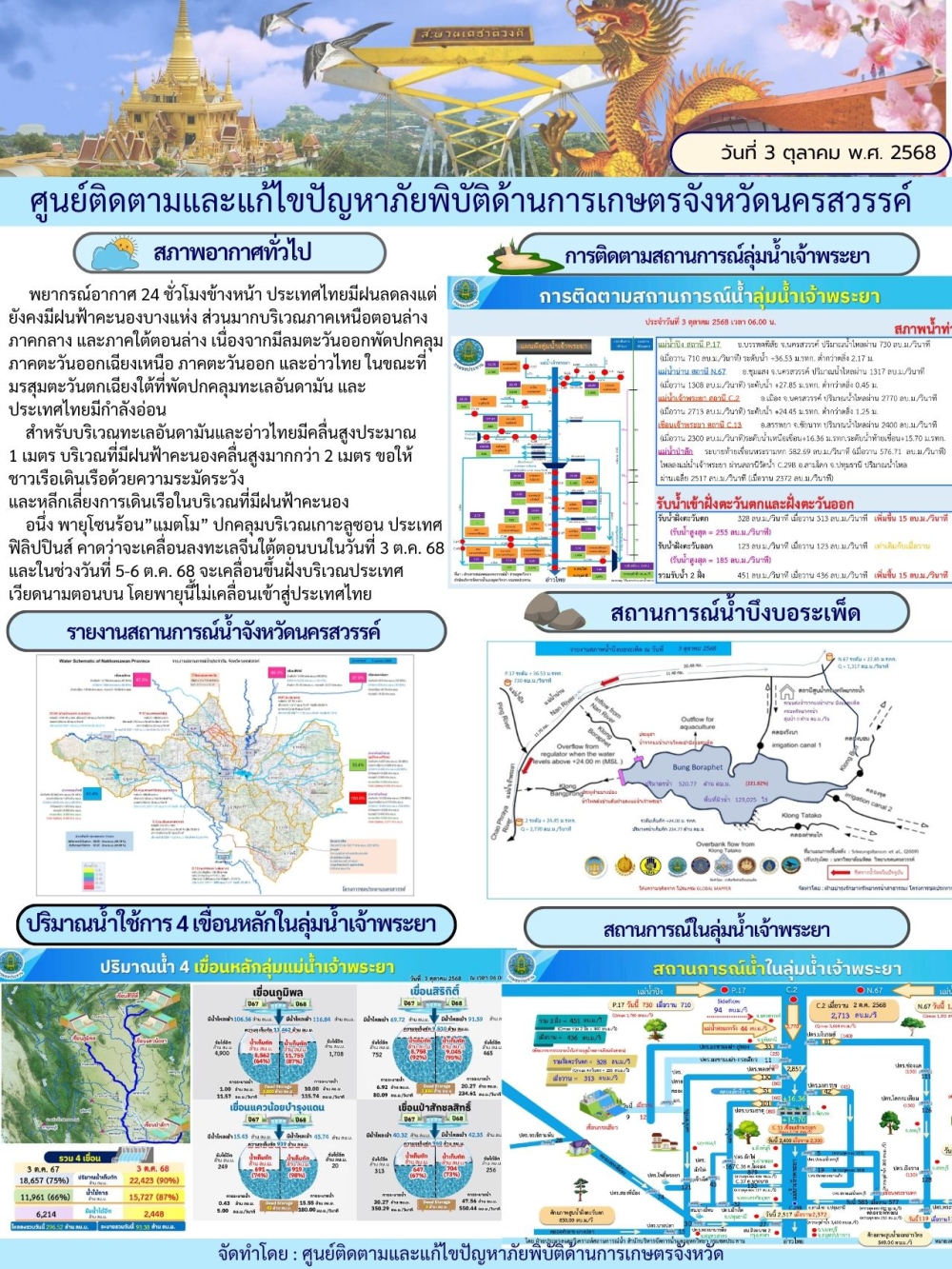 รายงานสถานการณ์น้ำ ประจำวันที่ 3 ตุลาคม 2568