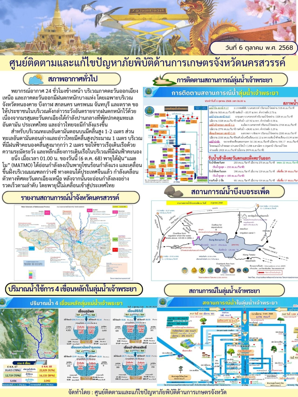 รายงานสถานการณ์น้ำ ประจำวันที่ 6 ตุลาคม 2568