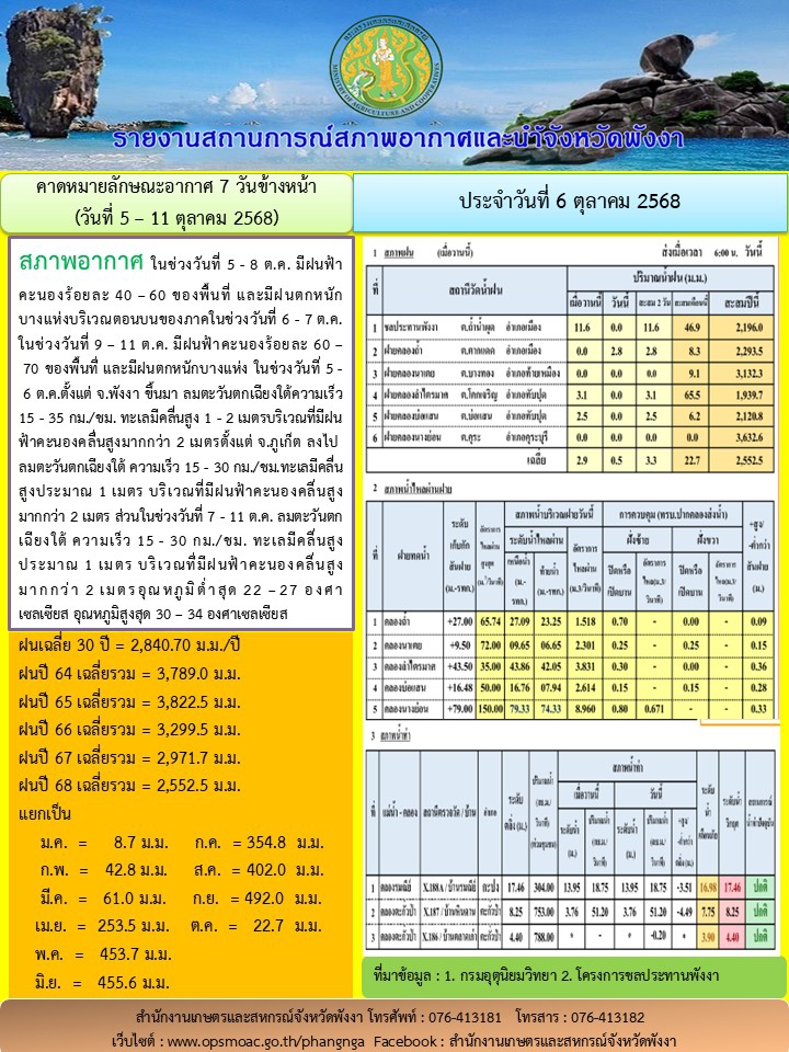 รายงานสถานการณ์สภาพอากาศและน้ำจังหวัดพังงา