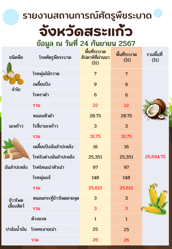 รายงานสถานการณ์ศัตรูพืชระบาด