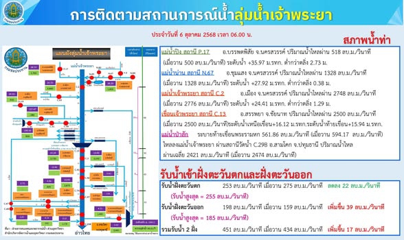 รายงานสถานการณ์น้ำประจำวันที่ 6 ตุลาคม 2568