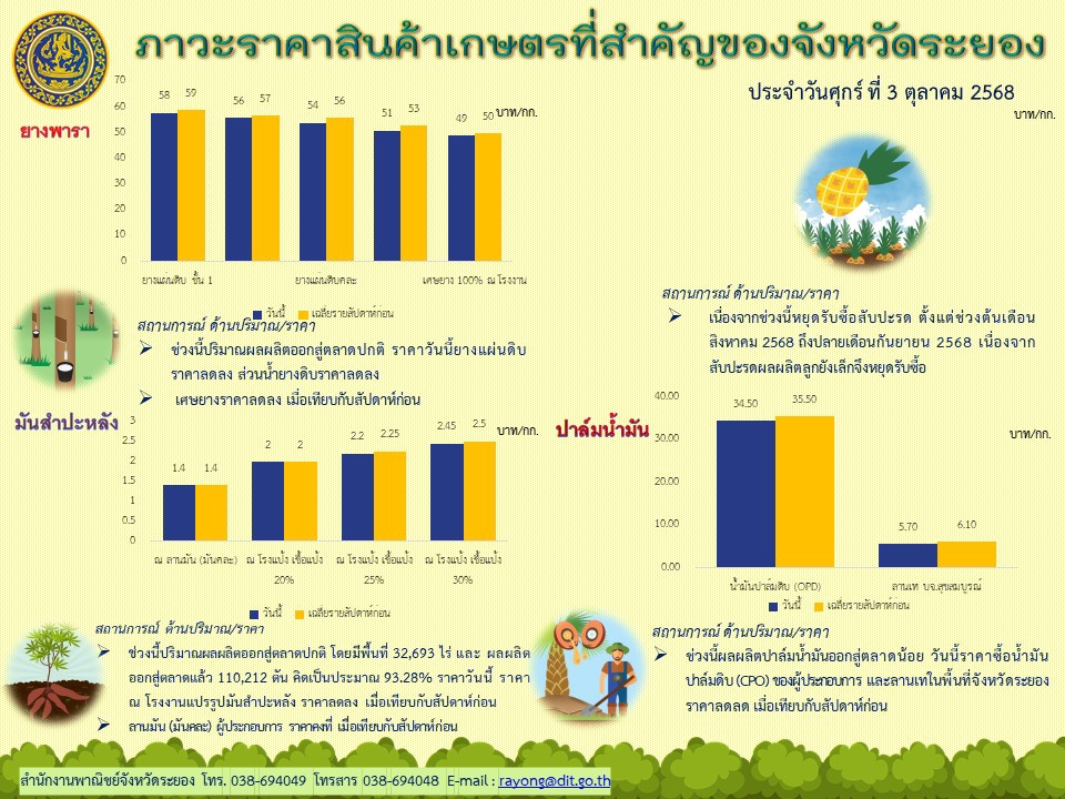 ภาวะราคาสินค้าเกษตรที่สำคัญของจังหวัดระยอง