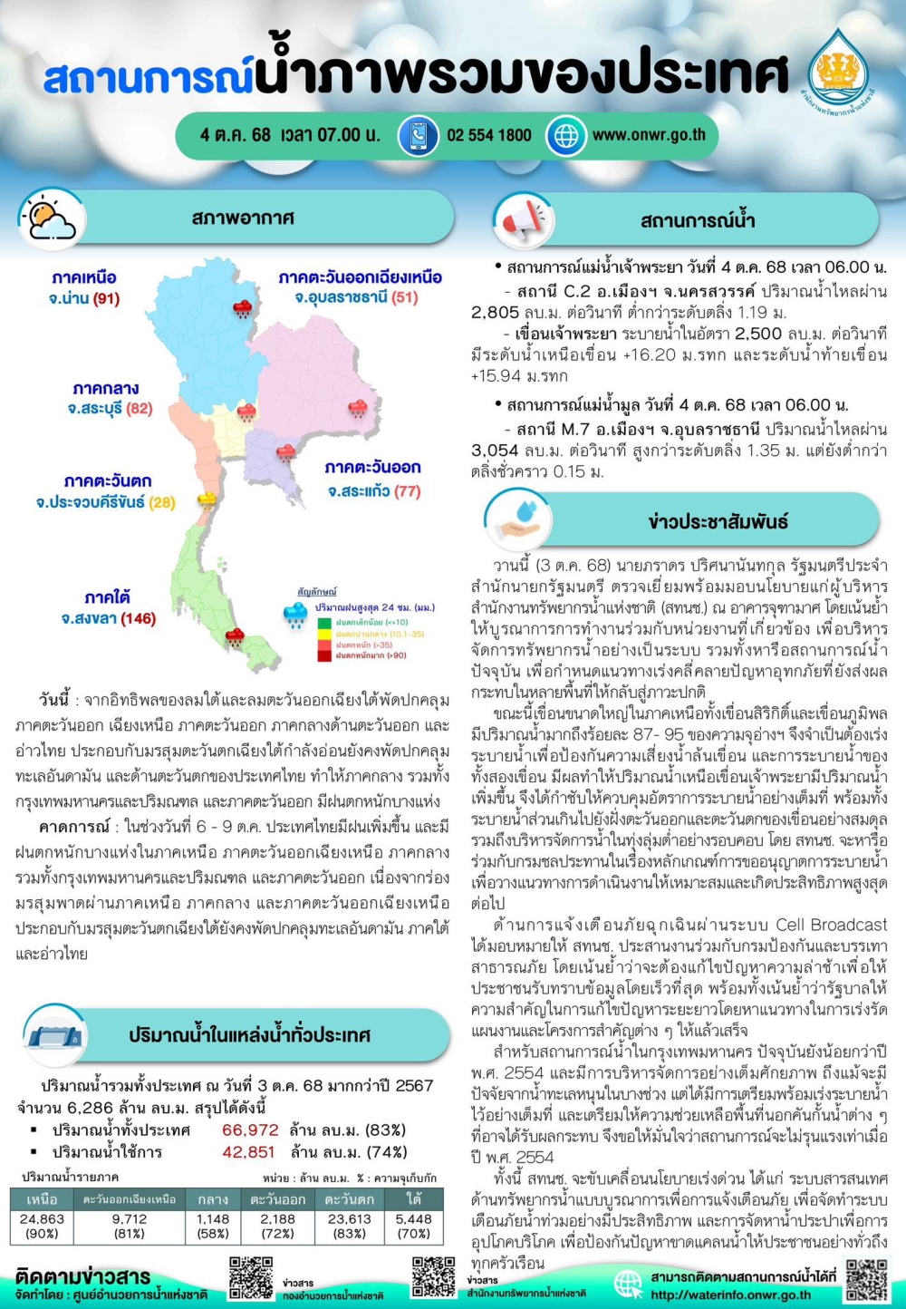 สถานการณ์น้ำภาพรวมของประเทศ ประจำวันที่ 4 ตุลาคม 2568