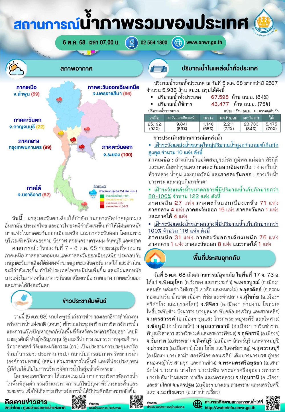 สถานการณ์น้ำภาพรวมของประเทศ ประจำวันที่ 6 ตุลาคม 2568